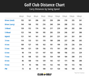 Golf Club Distance: A Guide